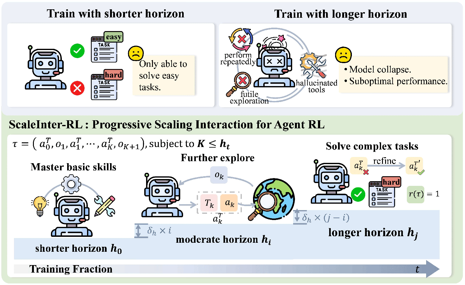 Illustration of the ScalingInter-RL approach